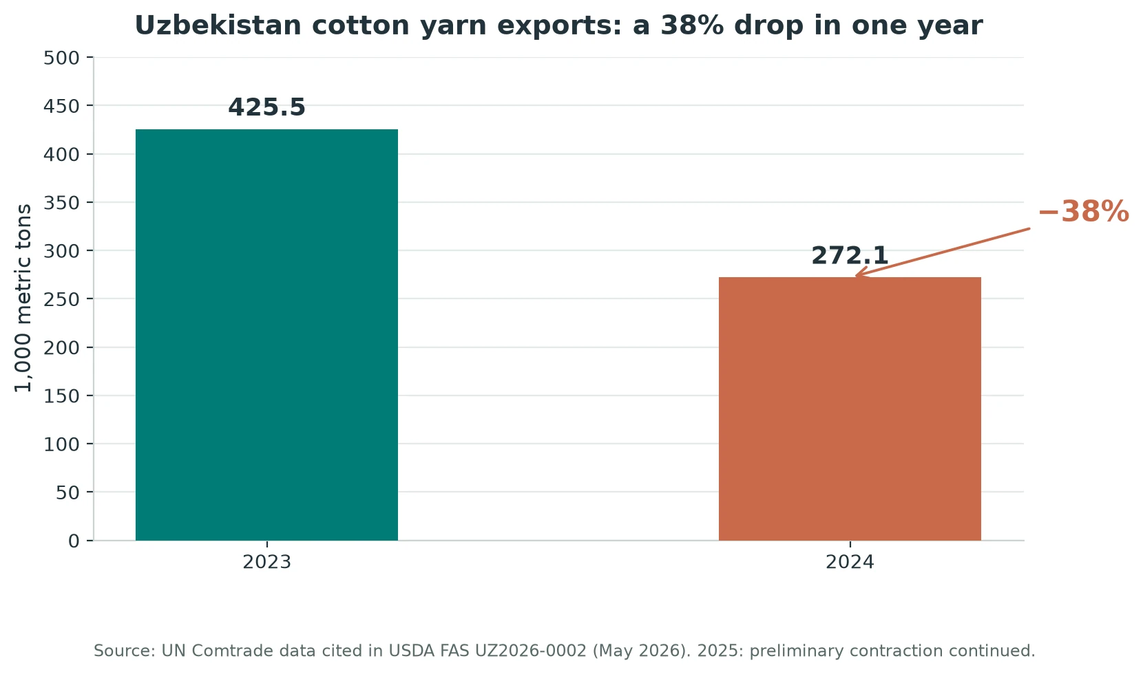 Bar chart: Uzbekistan cotton yarn exports fell 38 percent from 425,511 metric tons in 2023 to 272,064 metric tons in 2024.