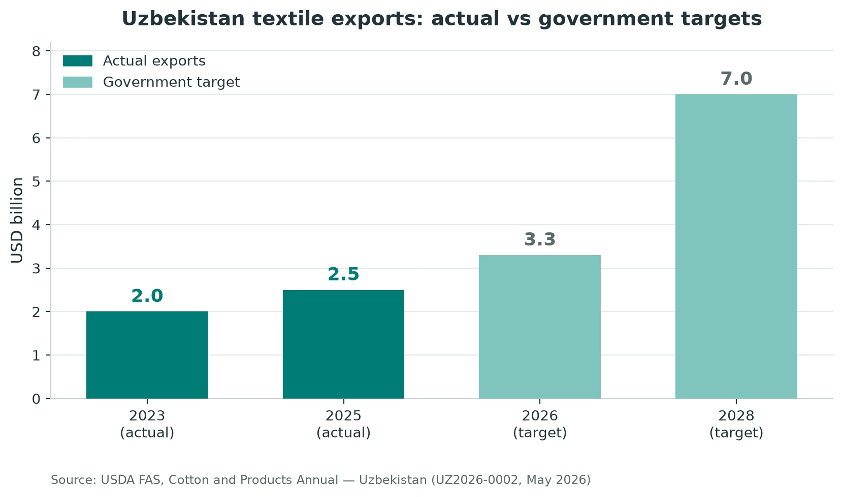 Bar chart: Uzbekistan textile exports rose from USD 2.0 billion in 2023 to USD 2.5 billion in 2025, targeting USD 3.3 billion in 2026 and USD 7 billion by 2028.